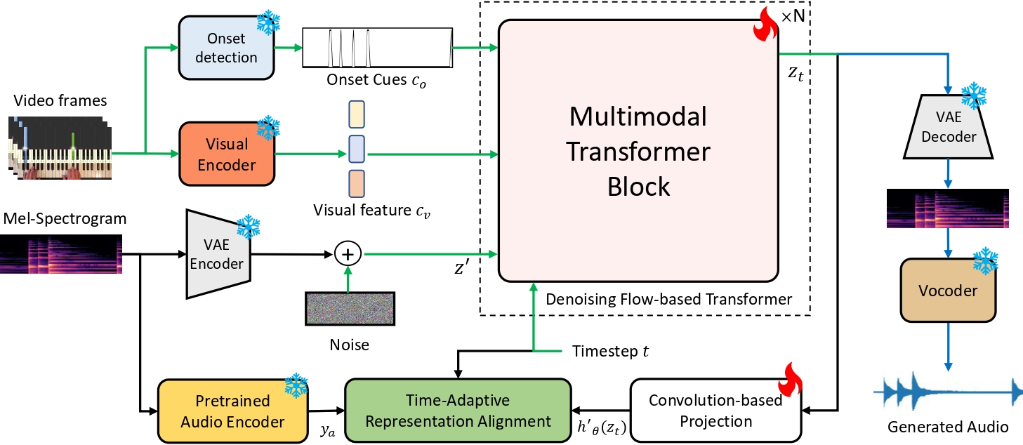 TARO: Timestep-Adaptive Representation Alignment with Onset-Aware Conditioning for Synchronized Video-to-Audio Synthesis